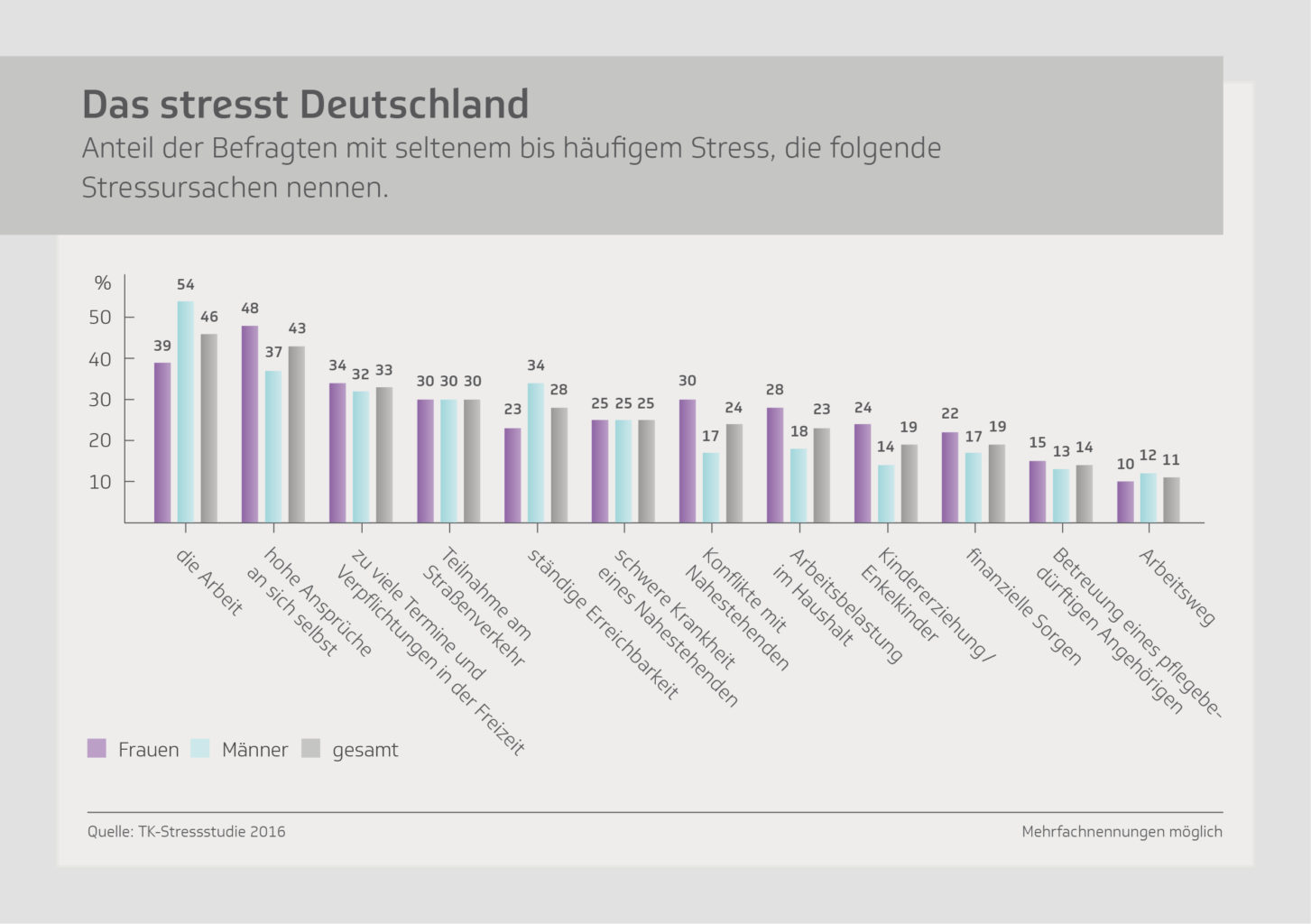 Stress-Studie Deutschland 2016